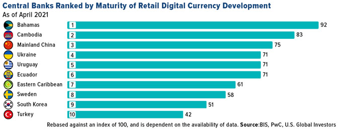 Central Banks Digital Currency