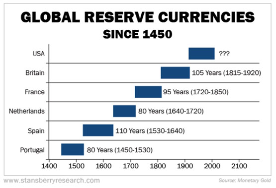 Global Reserve Currencies