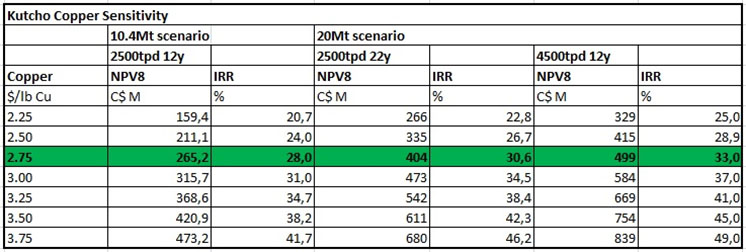 Sensitivity analysis