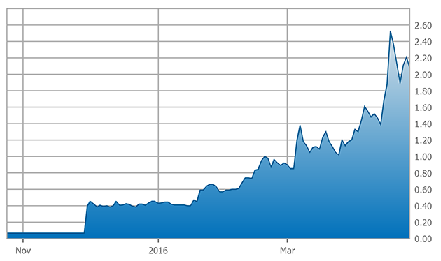 LiTHIUM X Energy 6-month chart