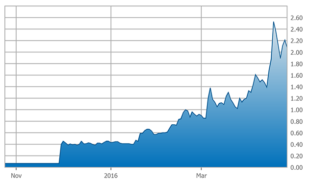 Lithium Spot Price Chart