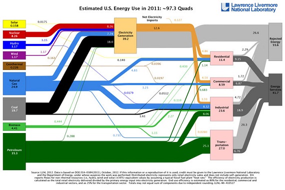 Energy LLNL