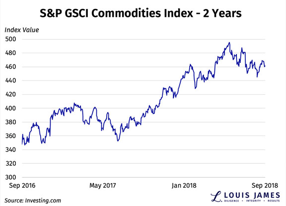 S&P GSCI Commodities Index