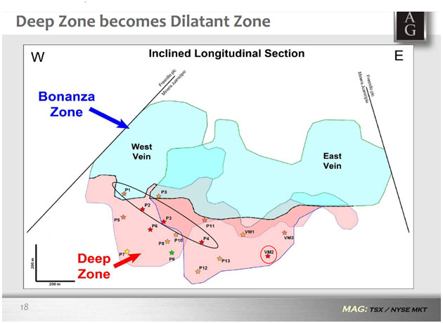 Deep Zone Becomes Dilatant Zone