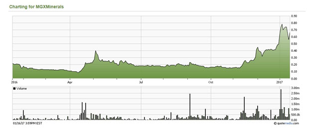 Xmg Stock Chart