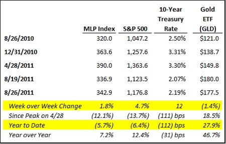 Oil, Gas, MLPs