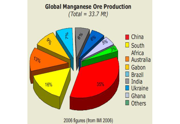 Global Manganese Production