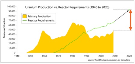 Uranium, Nuclear, Investing, Elizabeth Manning