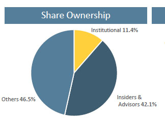 Share ownership
