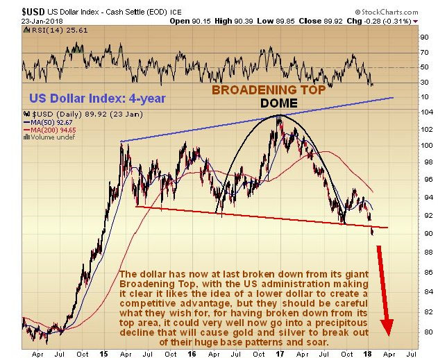 U.S. Dollar Index