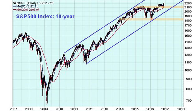 The S&P 500 Could Surge To 3,000 By 2018 – Investing Video ...