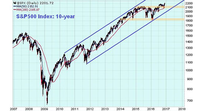 S&P 500 Index 10-year chart