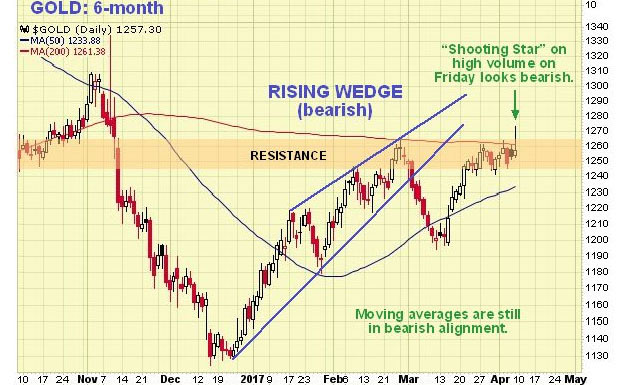 6-month Gold Chart