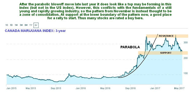 Canadian Marijuana Index