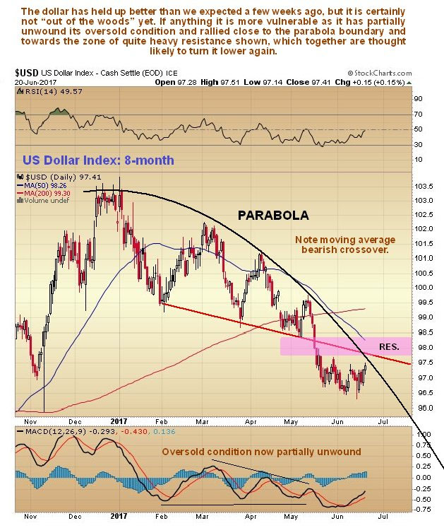 US Dollar 8-month chart