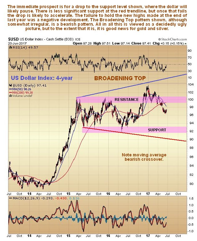 US Dollar Index 4-year chart