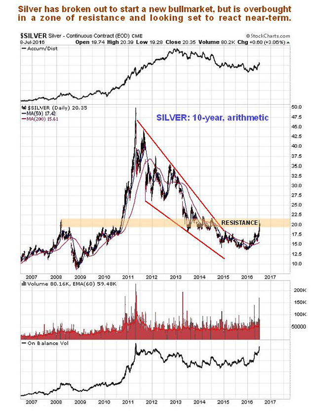 Silver 10-year chart