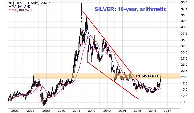 Long Term Silver Chart