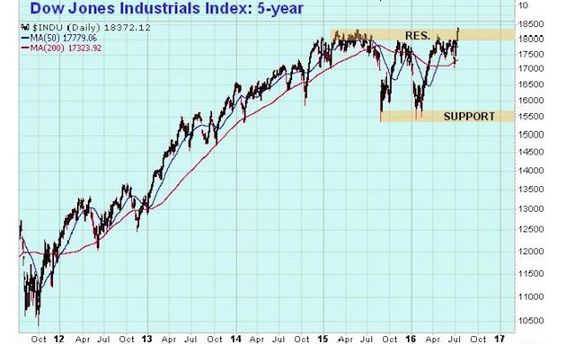 Dow Jones Industrials 5-year chart