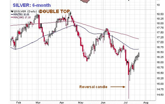 6-month Silver Chart