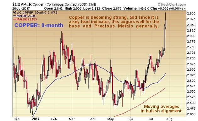 Copper 8-month chart