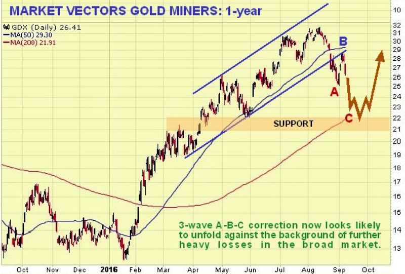 GDX Market Vectors Gold Miners