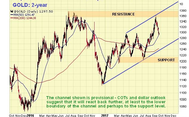 50 Year Gold Chart