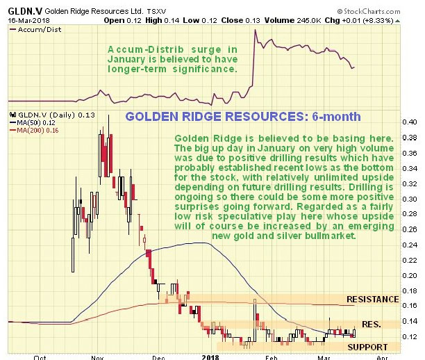 Golden Ridge chart