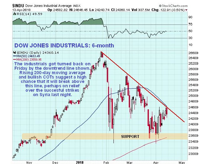 Stock Market chart