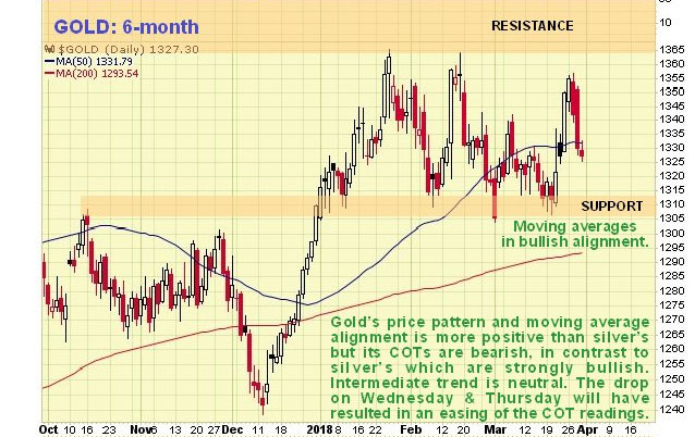 Gold 6-month chart