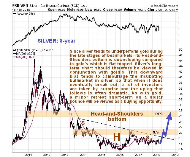 Silver 8-year chart