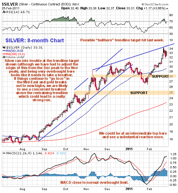 Silver, Gold, Investing
