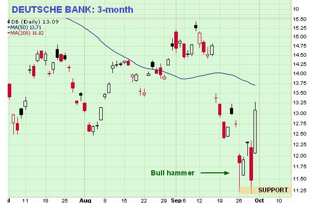 Deutsche Bank 3-Month Chart