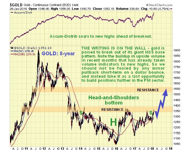 Gold chart