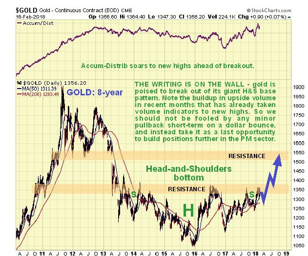 Gold 8-Year Chart