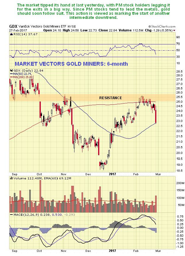 GDX 6-month chart