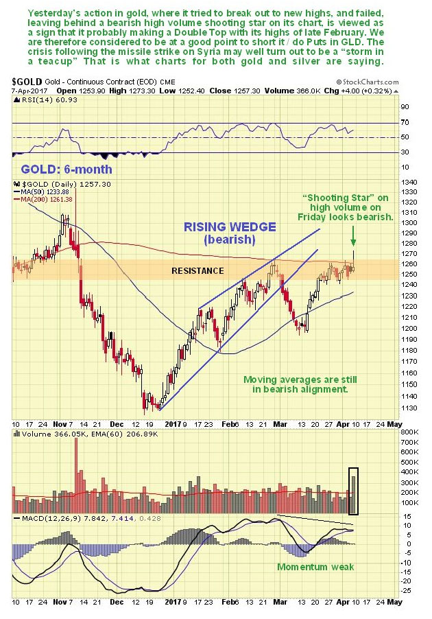 6-month Gold Chart