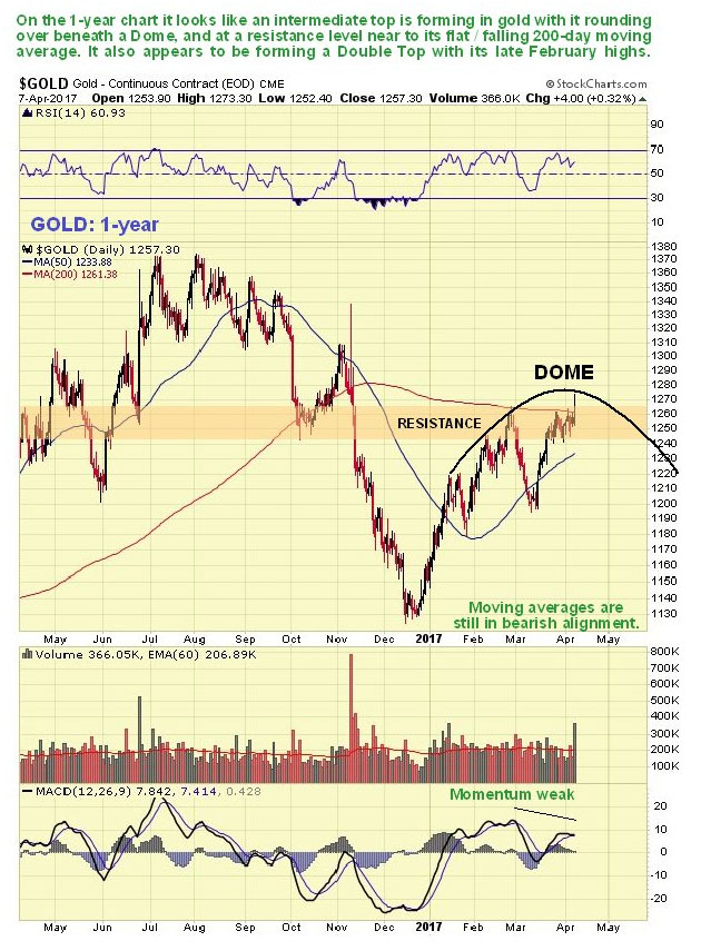 Gold 1-Year Chart