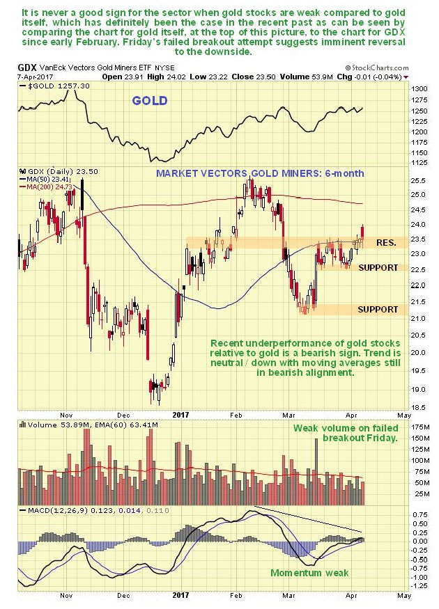 GDX Chart