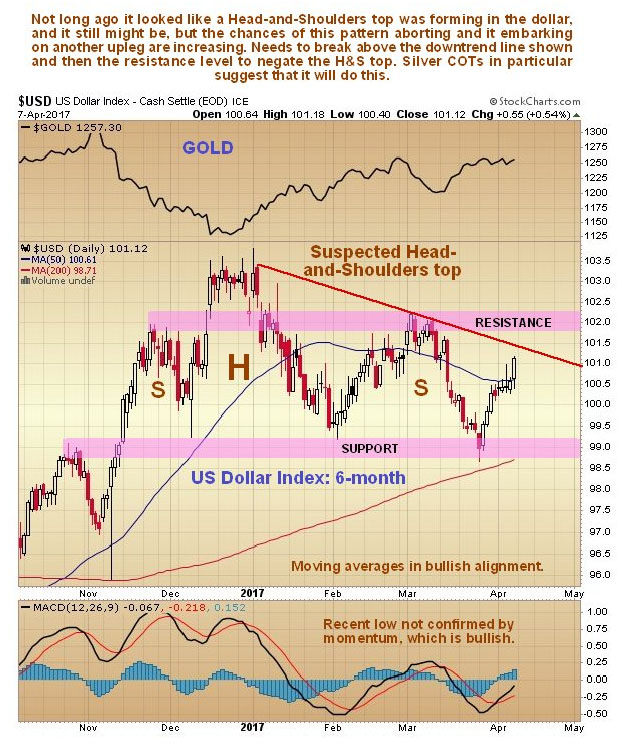 US Dollar Index