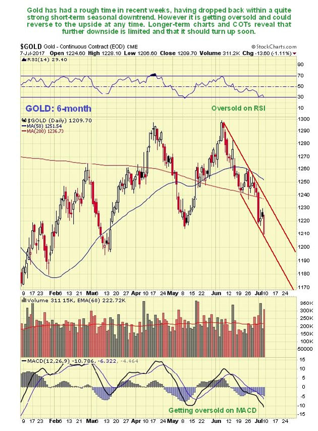 6-month Gold Chart