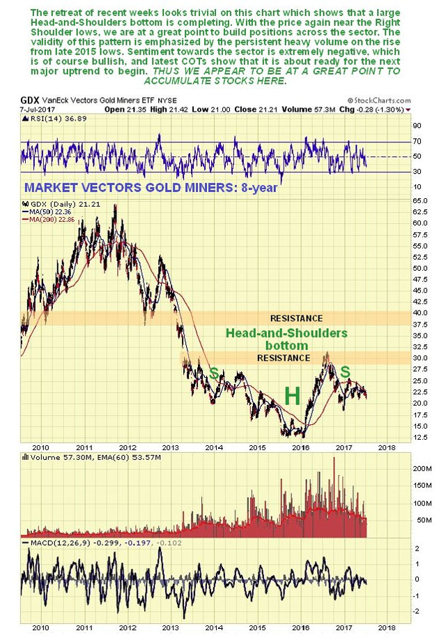 GDX 8-Year Chart