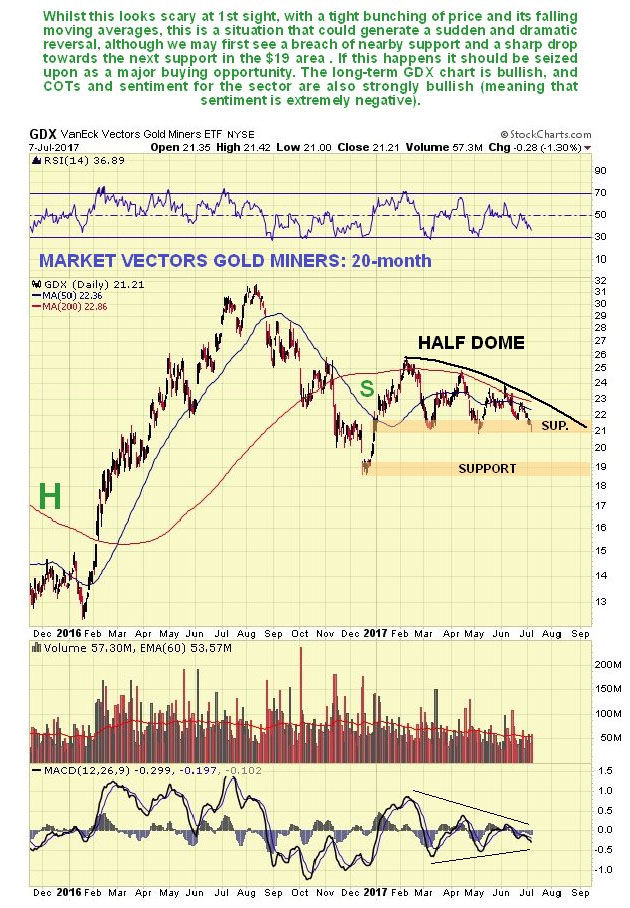 GDX 20-Month Chart