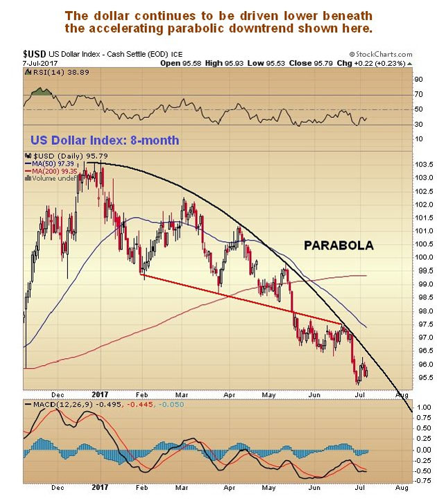 US Dollar Index 8-month chart