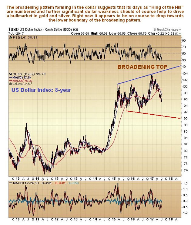 US Dollar Index 8-year chart