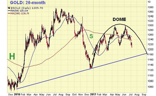 20-Month Gold chart