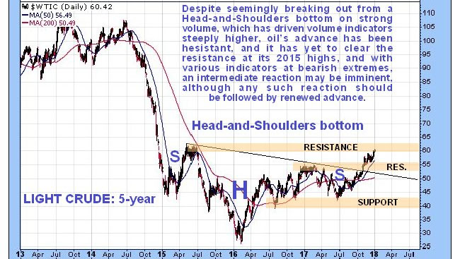 Oil chart