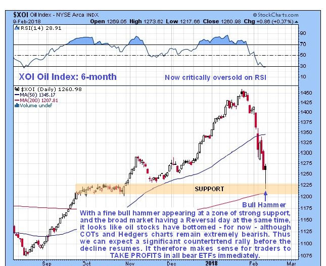 Oil 6-month chart