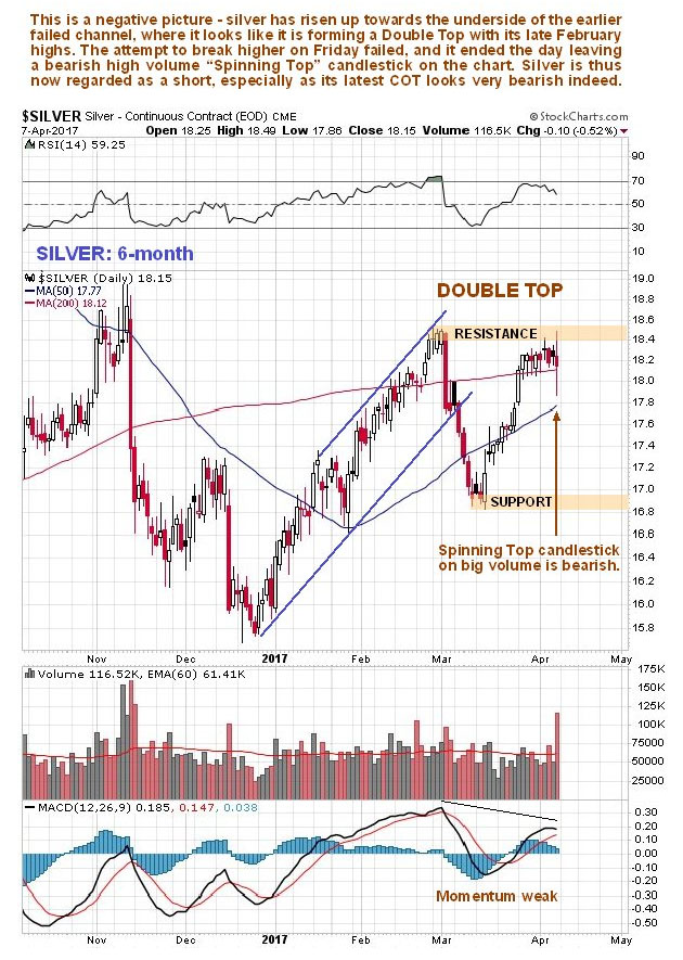 6 Month Silver Chart