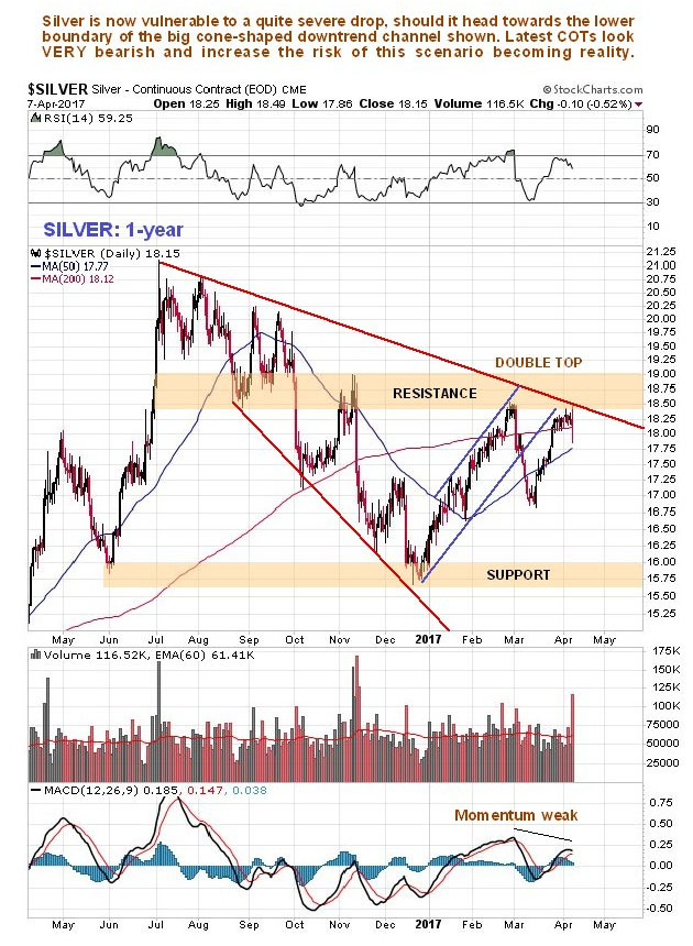 1-Year Silver Chart